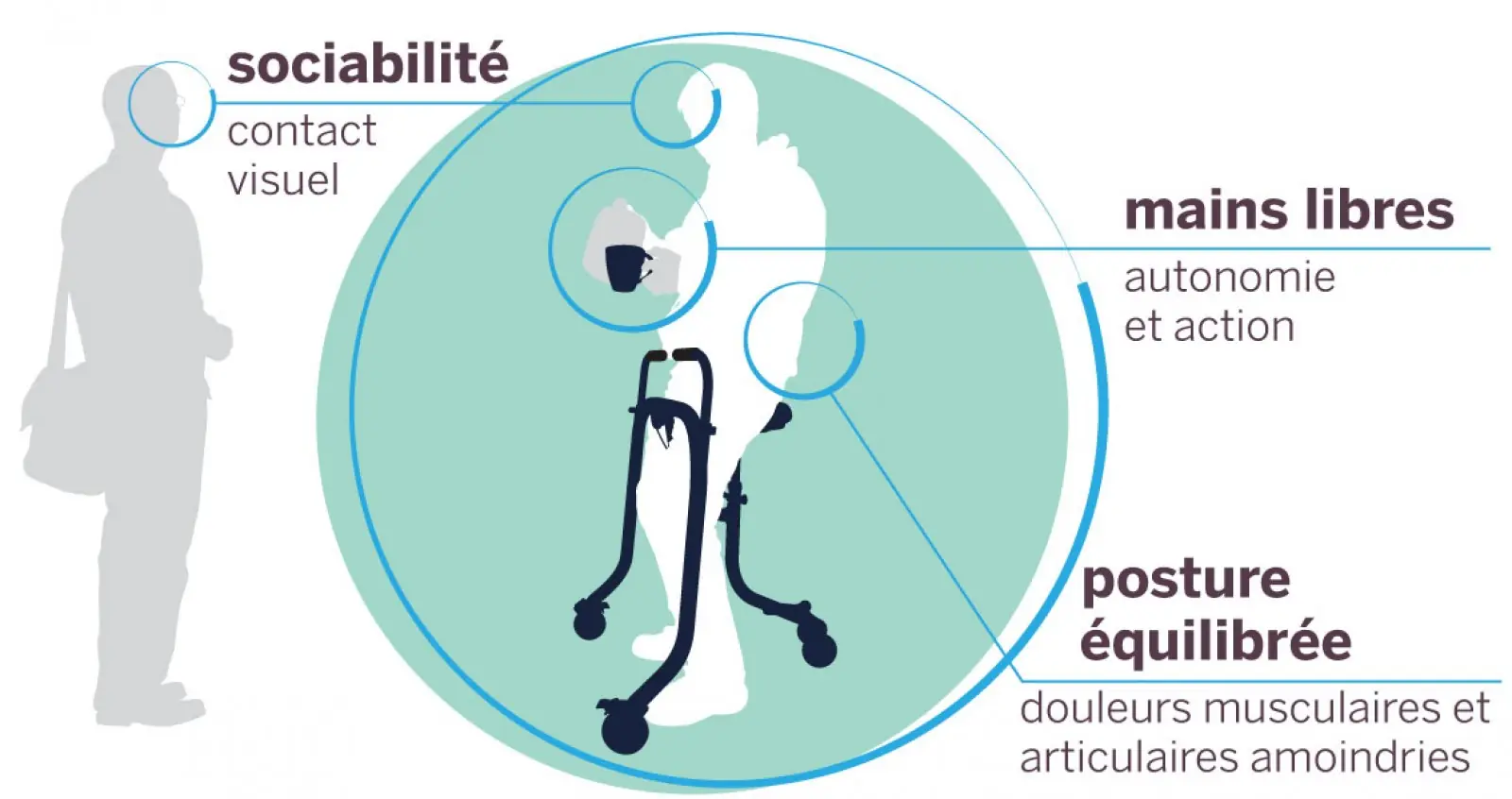 Rollator BiKube - Avantages Sociabilité, mains libres, posture équilibrée