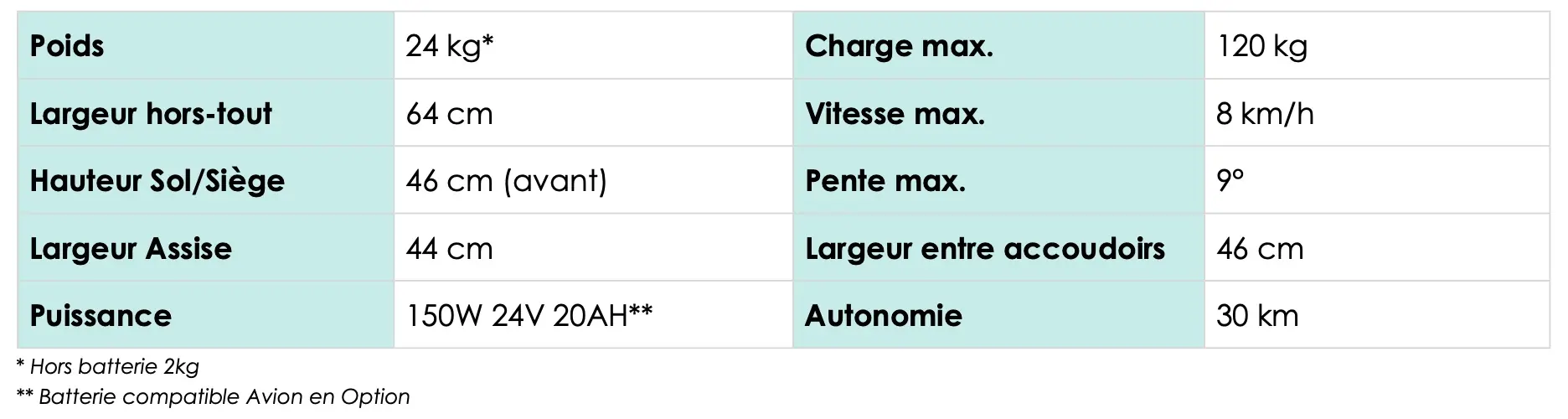 Caractéristiques techniques du fauteuil électrique pliable BR7L